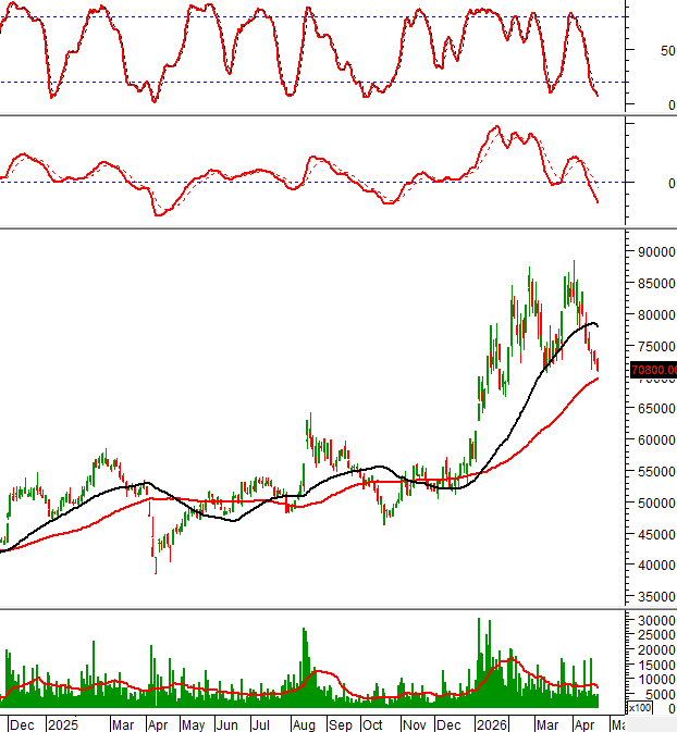 23/04/2026: Mười cổ phiếu được Vietstock phân tích kỹ thuật làm nổi bật