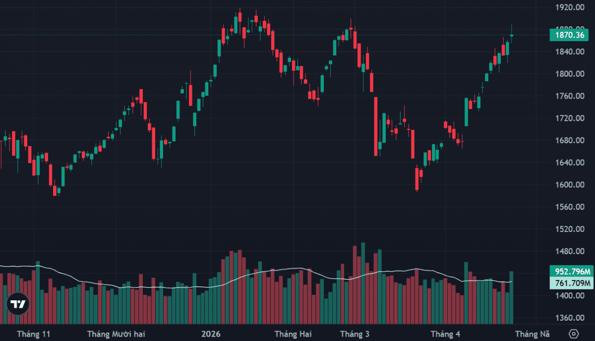 VN-Index tiến lên đỉnh lịch sử khi các cổ phiếu vốn hóa lớn dẫn dắt đà tăng