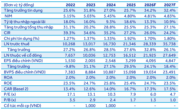 DCM, HDB và SAB: các công ty chứng khoán phân tích triển vọng tích cực khi lợi nhuận năm 2026 dự báo tăng