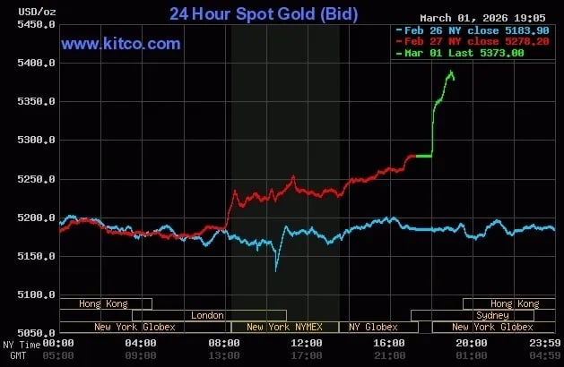 Vàng và dầu thô tăng do căng thẳng Trung Đông