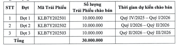 KienlongBank reports Q1 pre-tax profit of nearly VND 522 billion, up 46%
