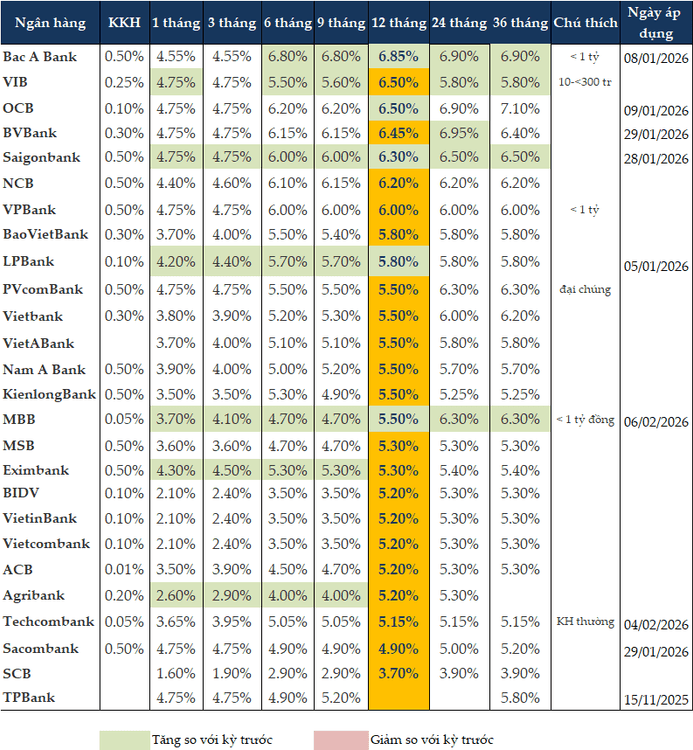 Deposit rates ease across banks at the start of May after NHNN meeting