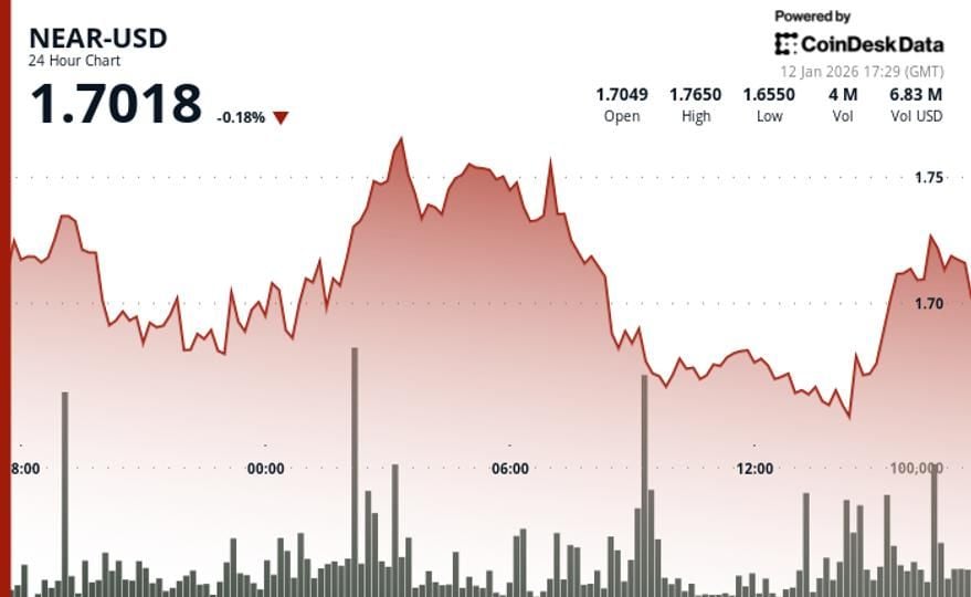 NEAR spikes to $1.73 despite lagging broader crypto rally