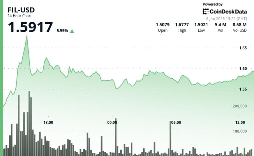 Storage token Filecoin rises on heavy volume