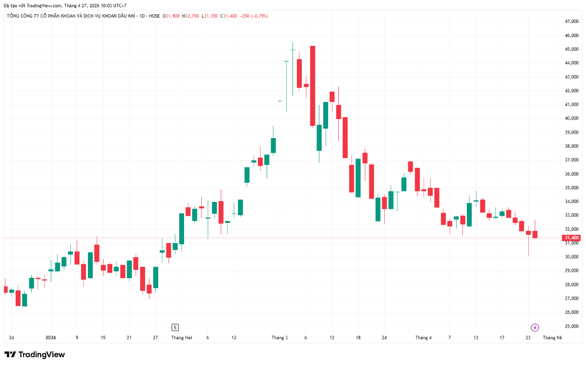 PV Drilling (PVD) shares regain attractive valuation after roughly 30% drop as BSC maintains Buy with a target of VND 39,450 on improving Q1 2026 results