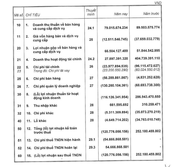 Đất Xanh Group: Lợi nhuận ròng hợp nhất năm 2025 tăng lên 594,8 tỷ đồng trong khi công ty mẹ báo lỗ trên 120,7 tỷ đồng, đặt ra nghi vấn về cấu trúc lợi nhuận và chiến lược vận hành.
