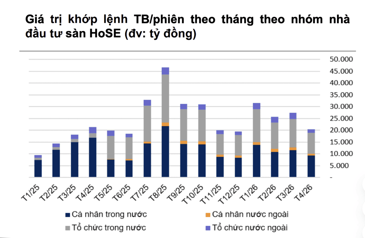 Giao dịch của nhà đầu tư nước ngoài giảm mạnh trong tháng 4, rút ròng hơn 10.000 tỷ đồng trong 10 phiên gần nhất