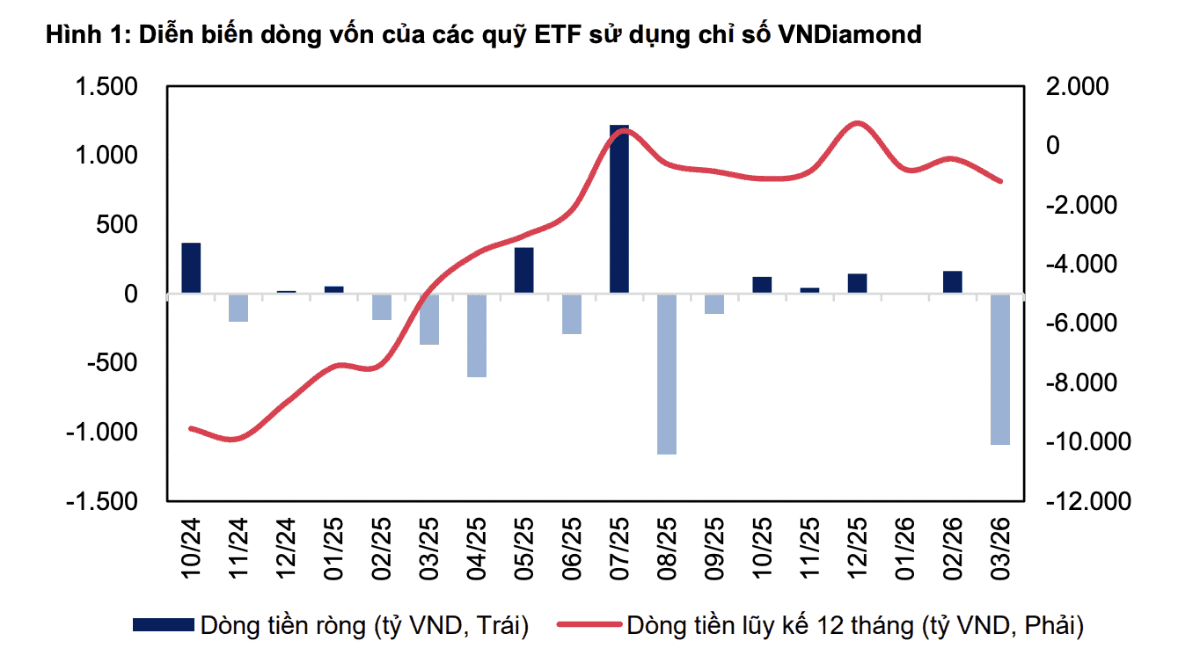 Three VNDiamond stocks set to be bought the most by ETFs with over VND 12 trillion in assets
