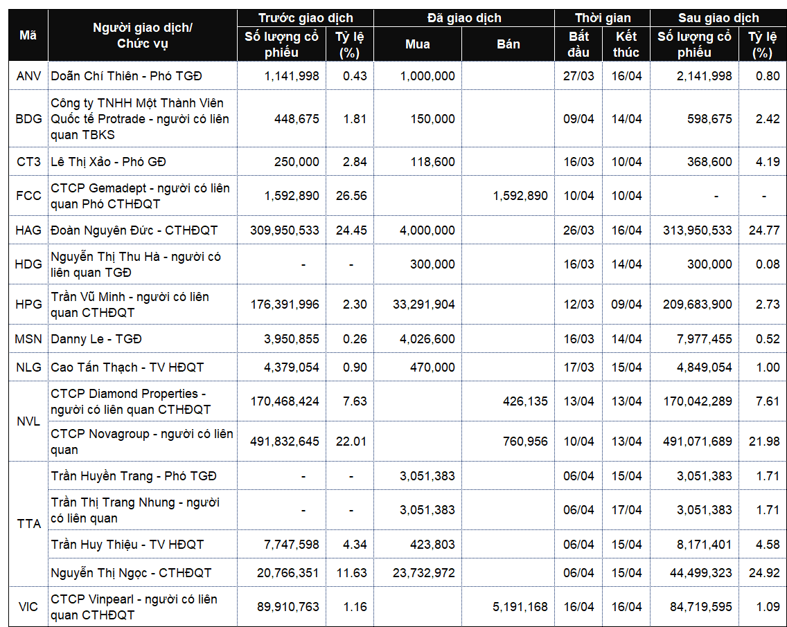 Executive stock trades: notable transactions at GMD, HAG, and HPG during the week of 13-17 April 2026