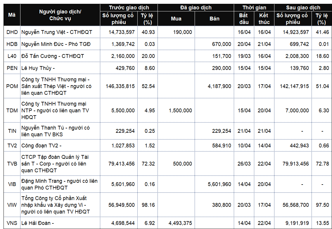 Insider stock trades: Sellers lead actual transactions as buyers dominate registrations