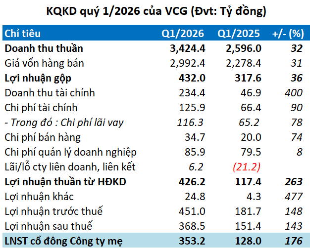 Vinaconex Q1 profit up 176% as revenue rises; new CEO appointed
