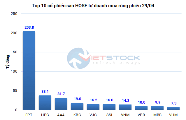 Whale money flow on 29/04: Foreign investors net sell hundreds of billions of dong in PC1