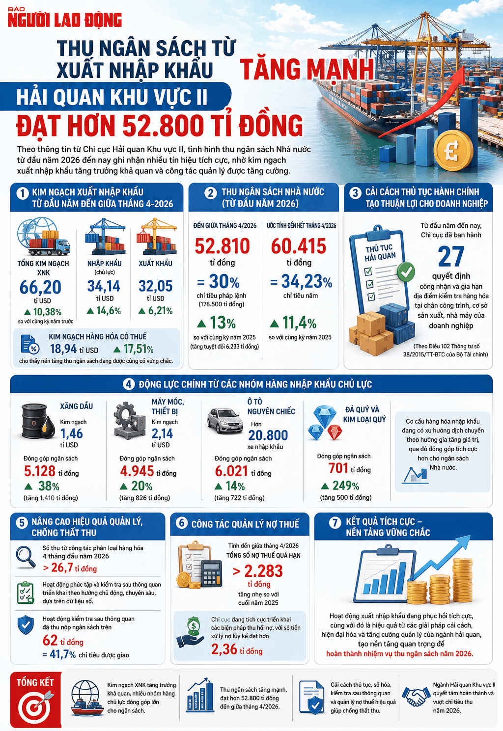 Imports of precious stones and precious metals through Ho Chi Minh City ports surge in early 2026