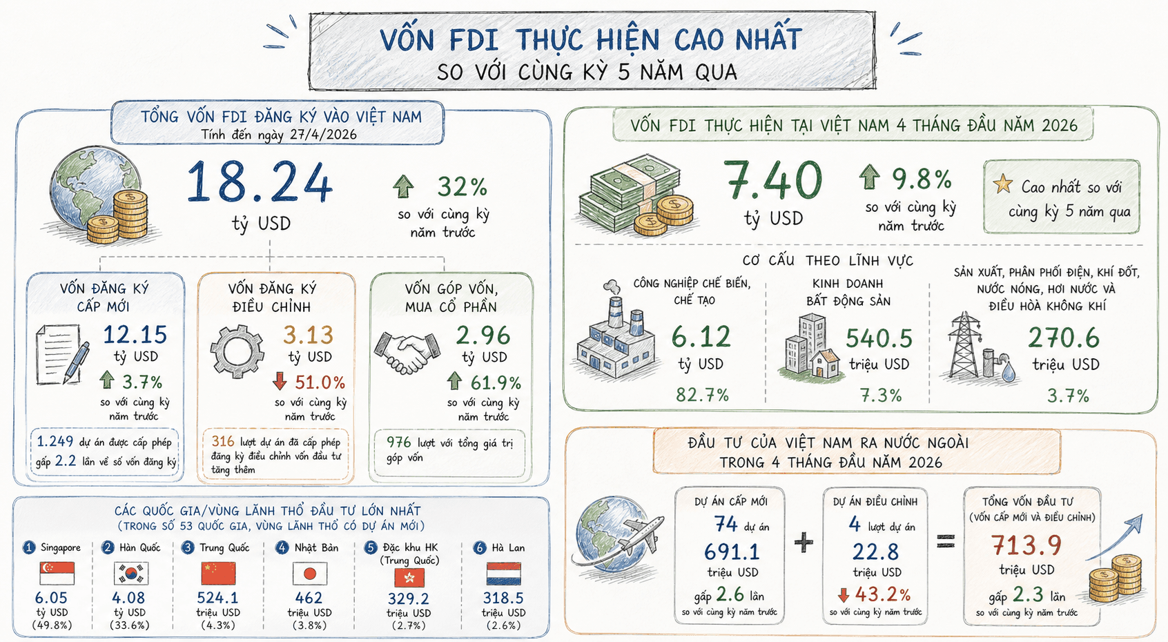 FDI disbursement in the first four months reaches a five-year high