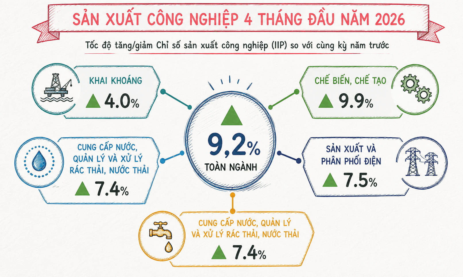New business registrations rise 33% in the first four months of 2026