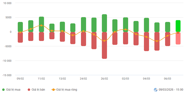 Vietstock Daily 10/03/2026: Downturn persists in Vietnam's stock market