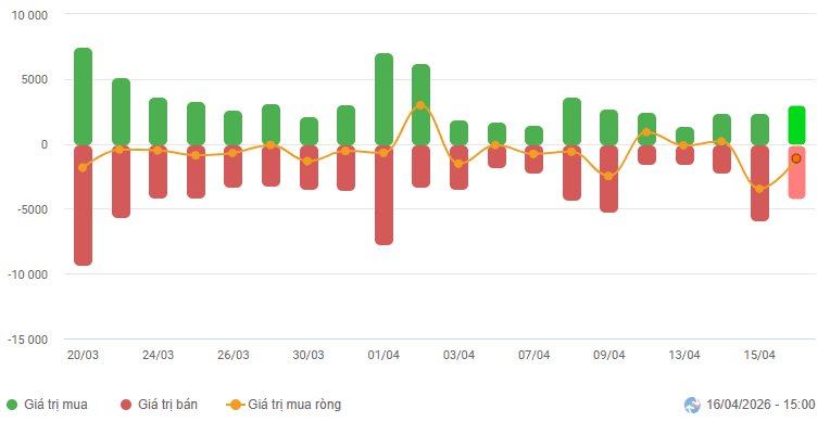 Vietstock daily 17/04/2026: rally needs broader participation