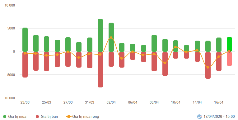 Vietnamese Stock Market Week 13-17 April 2026: Market divergence led by large-cap stocks