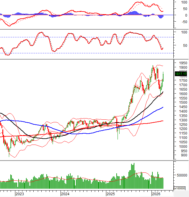 Vietstock Weekly 20-24/04/2026: Progress toward the previous peak