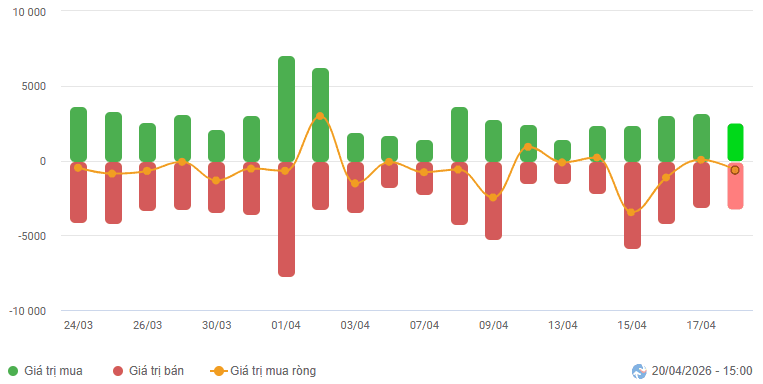Vietstock Daily 21 Apr 2026: Gains in cautious trading