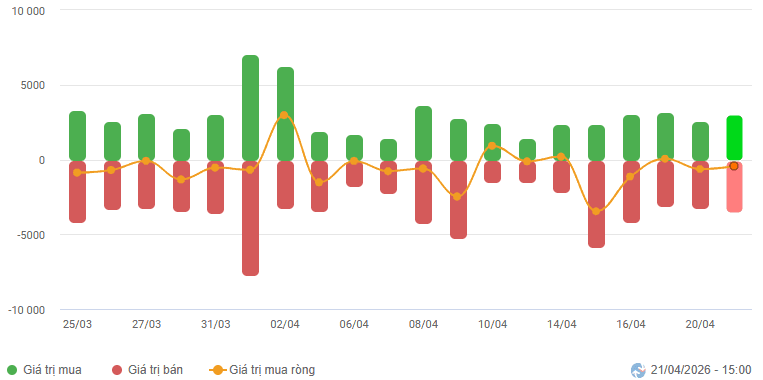 Vietstock Daily 22/04/2026: Market volatility rises