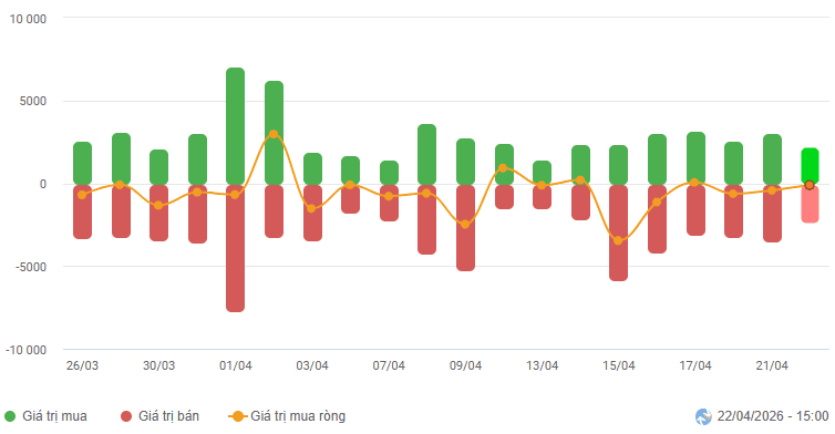 Vietstock Daily 23/04/2026: Thị trường quay lại đà tăng