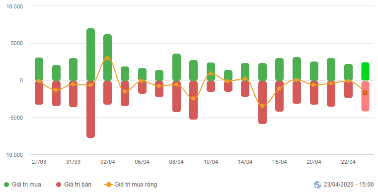 Vietstock Daily 24/04/2026: Strong consolidation near the old February 2026 peak