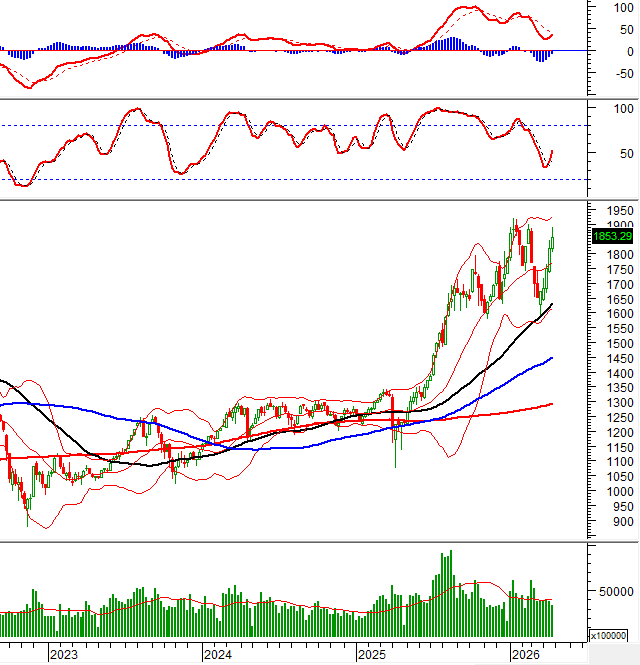 Vietstock Weekly 28-29 April 2026: Challenge to the old peak