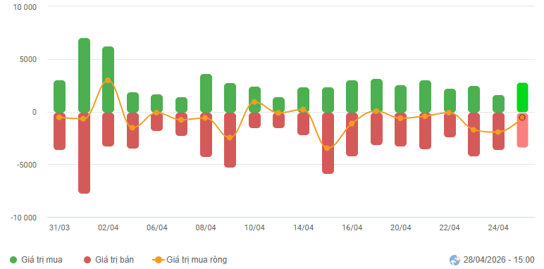 Vietstock Daily 29/04/2026: Re-testing the previous high