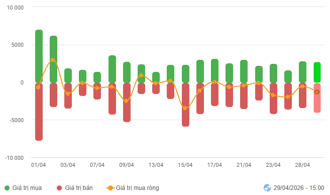 Vietnamese stocks weekly 28-29 April 2026: gains and losses alternating as VN-Index tests February 2026 high