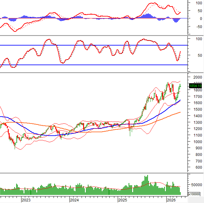 Vietstock Weekly 04-08/05/2026: Volatility Rises