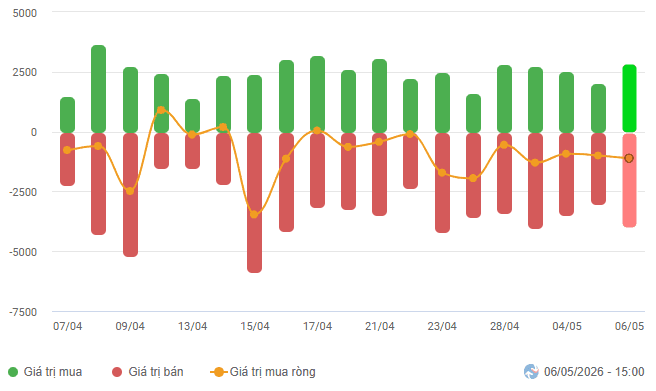 Vietstock Daily 07/05/2026: Đà tăng được củng cố khi VN-Index tiến lên