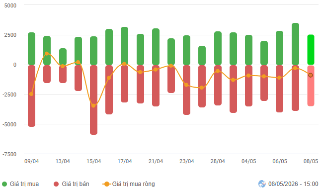Chứng khoán Việt Nam tuần 04–08/05/2026: VN-Index ở mức cao mới khi cổ phiếu vốn hóa lớn dẫn dắt đà tăng