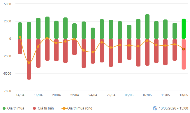 Vietstock Daily May 14, 2026: Market shows clear divergence