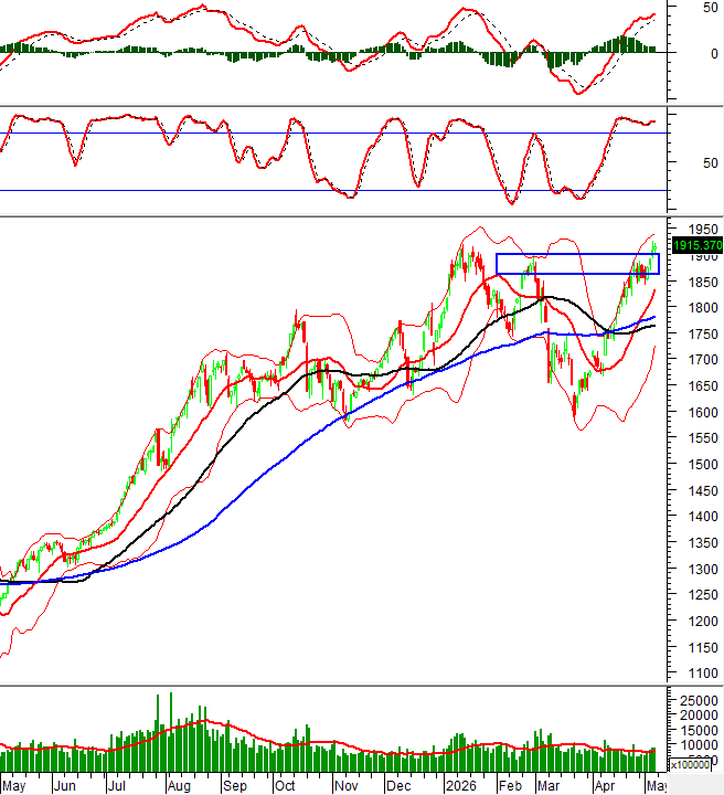 Vietnamese stock market technical analysis: week of 11–15 May 2026