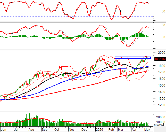 Technical analysis for the afternoon session on May 13, 2026: Divergent signals appear