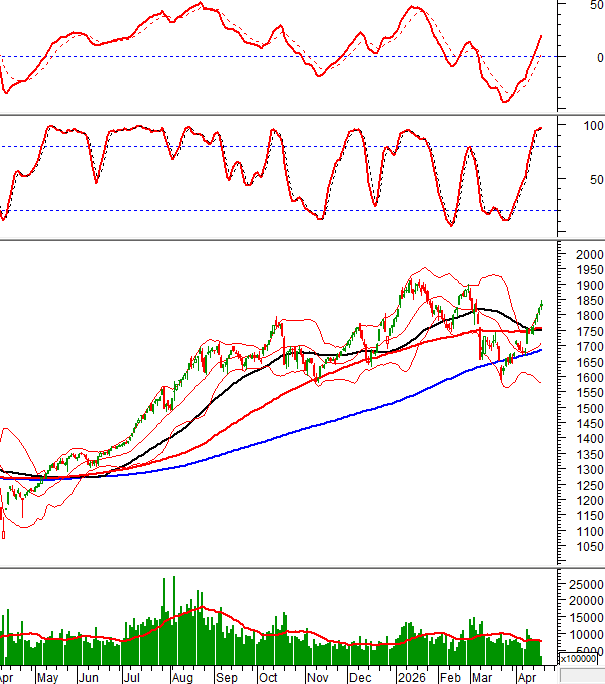 Technical analysis for the afternoon session 17/04/2026: Continued rise