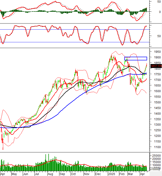 Vietnamese stock market: Technical analysis for the week of 20-24 April 2026