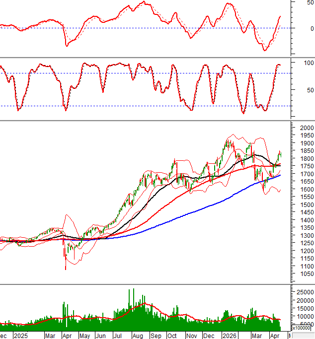 Technical analysis of the afternoon session on April 20, 2026: Gains amid cautious trading