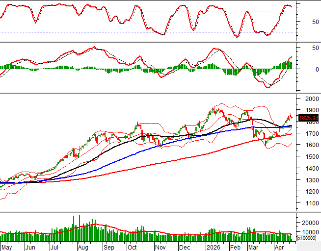 Technical analysis for the afternoon session on April 22, 2026: Continued range-bound trading