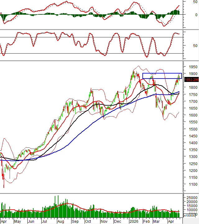 Vietnamese stock market: Technical analysis for the week of 28–29 April 2026