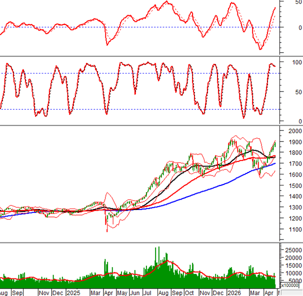 Technical analysis for the afternoon session on 28 April 2026: VN-Index rebounds strongly as it tests February 2026 high near 1,860–1,900 points