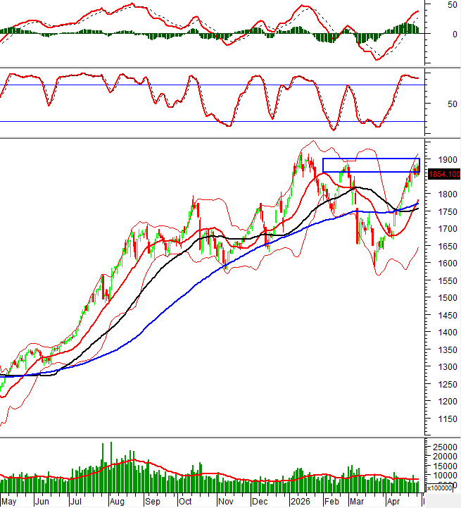 Vietnamese stock market technical analysis: Week of May 4-8, 2026