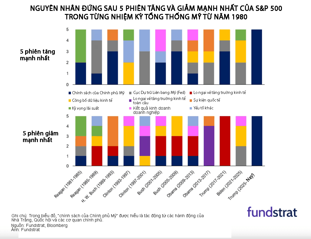 Trump Policies Cited as Key Driver Behind Largest U.S. Stock Moves Since Start of Second Term