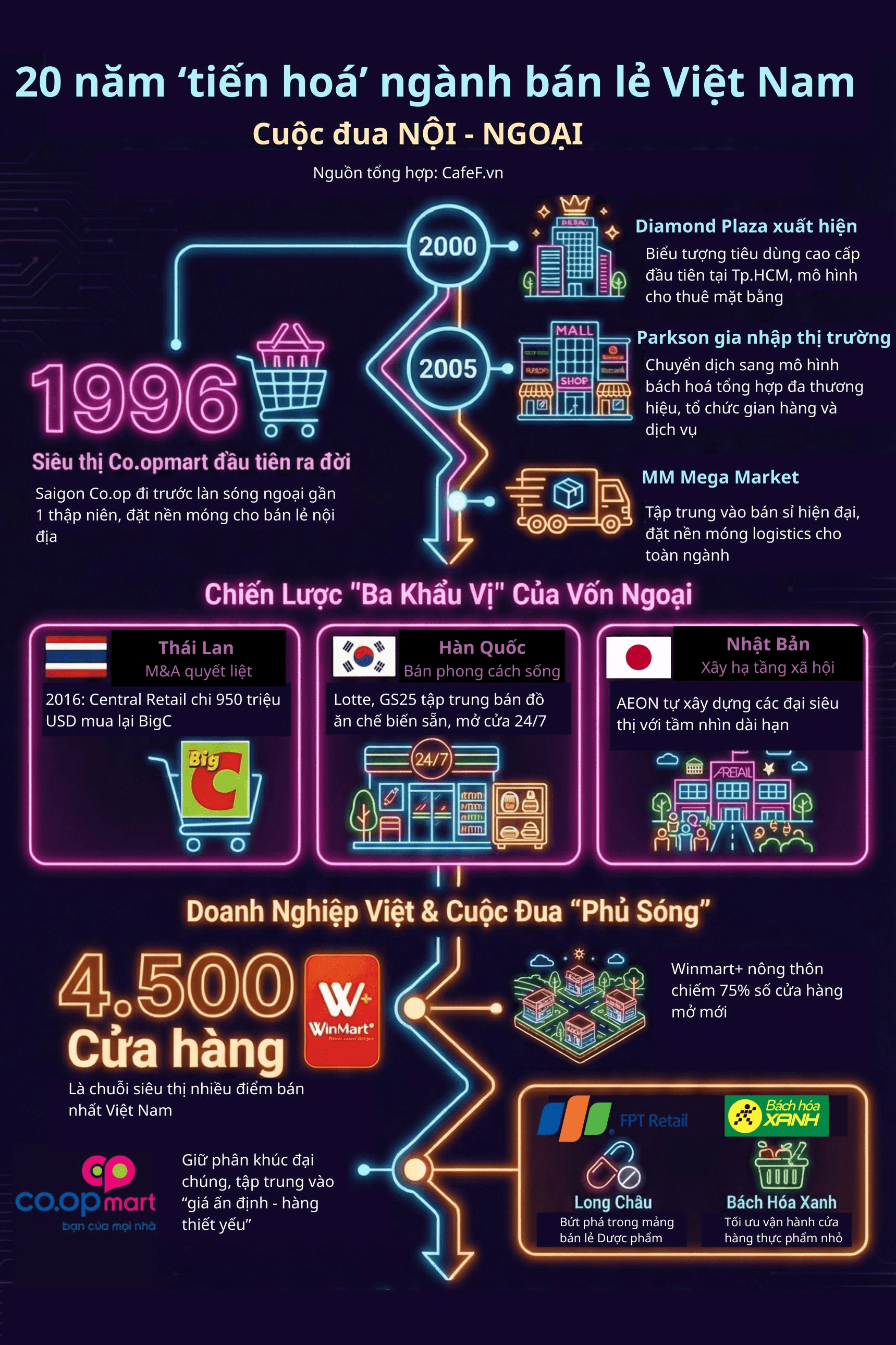 USD Billion-Dollar Retail Battle After 20 Years: Thai, Japanese, and Korean Giants Dominate Luxury Glass-Front Stores as WinMart and Bach Hoa Xanh Close In on Local Consumers