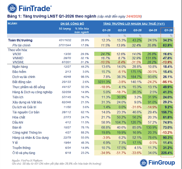 431 listed companies report Q1 profits as steel and oil and gas sectors surge
