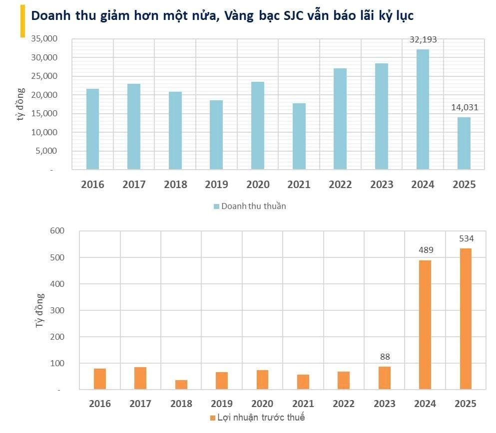 SJC, the country’s largest gold bullion company, reports record pre-tax profit of 534 billion VND in 2025 despite revenue at a decade-low