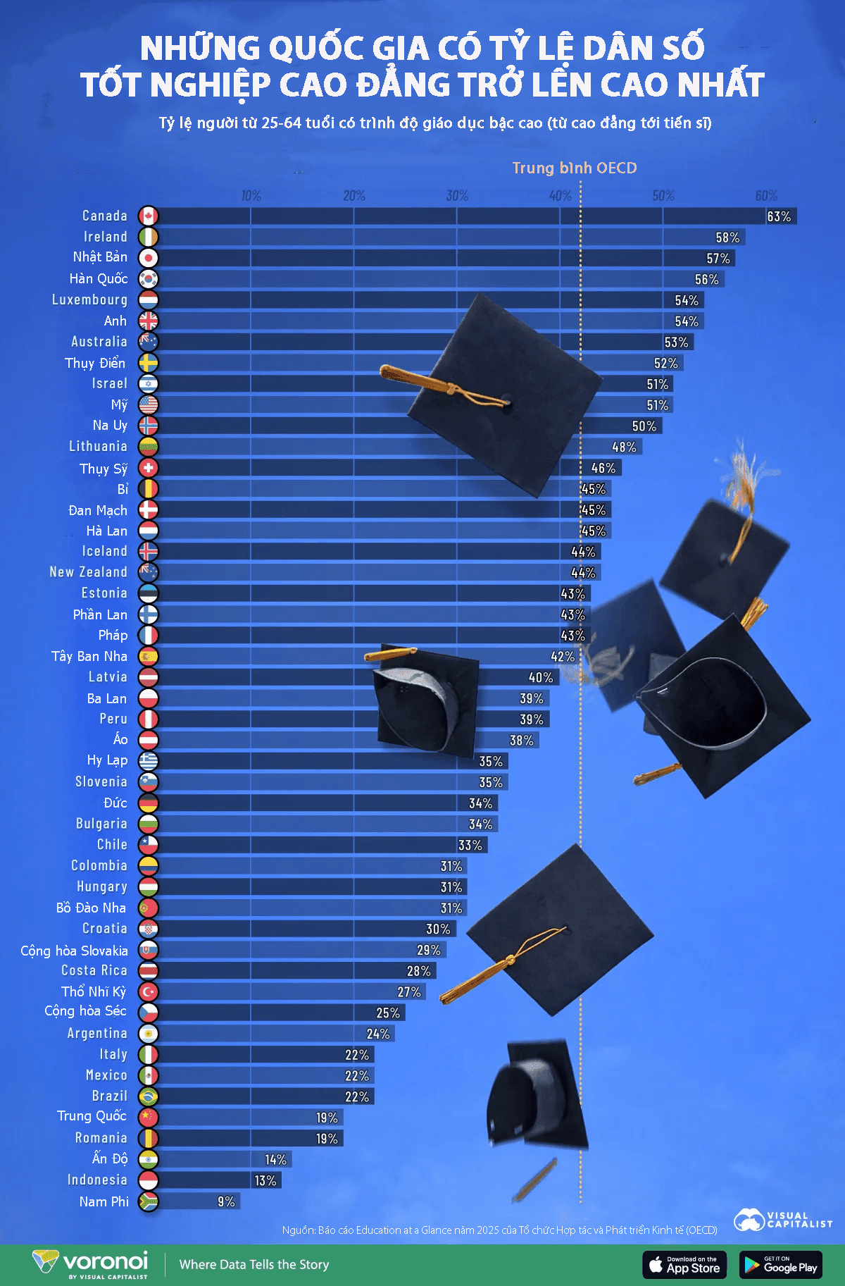Canada leads global share of adults with college degrees or higher, OECD data show