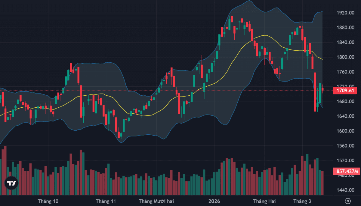 Dip-buying supports market as downside remains contained