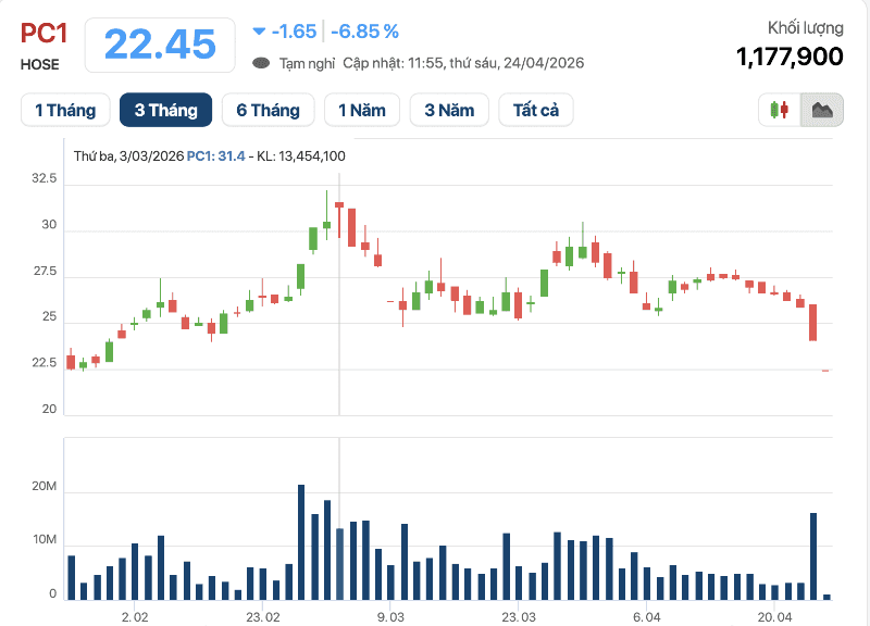 PC1 shares hit lower circuit again on April 24 as AGM outlines revenue growth and net profit decline